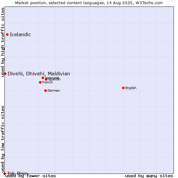 Market position of Icelandic vs. Divehi, Dhivehi, Maldivian vs. Tok Pisin