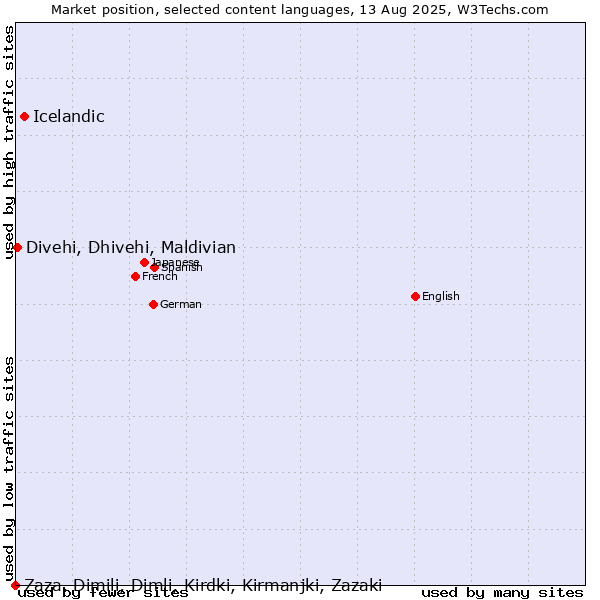 Market position of Icelandic vs. Divehi, Dhivehi, Maldivian vs. Zaza, Dimili, Dimli, Kirdki, Kirmanjki, Zazaki