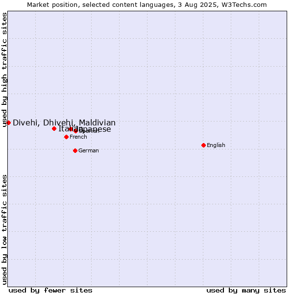 Market position of Japanese vs. Italian vs. Divehi, Dhivehi, Maldivian