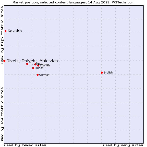 Market position of Italian vs. Kazakh vs. Divehi, Dhivehi, Maldivian