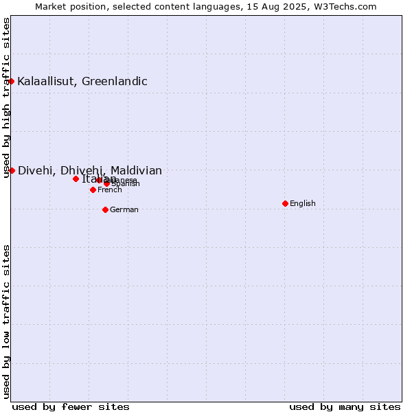 Market position of Italian vs. Divehi, Dhivehi, Maldivian vs. Kalaallisut, Greenlandic