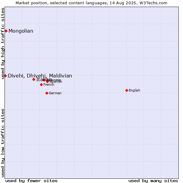 Market position of Italian vs. Mongolian vs. Divehi, Dhivehi, Maldivian