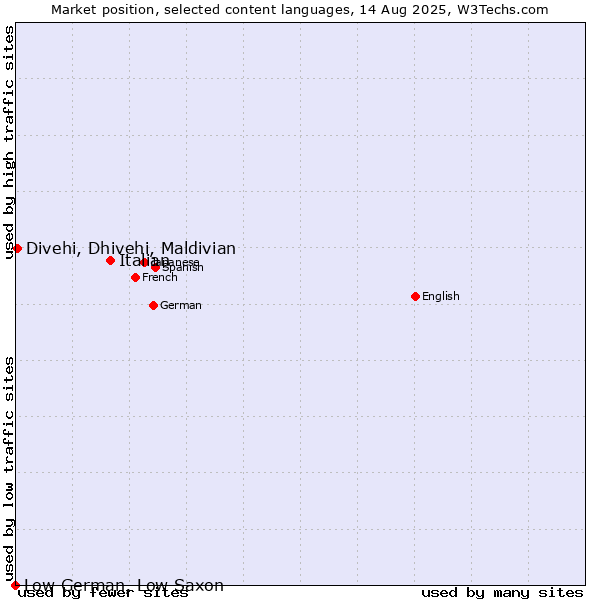 Market position of Italian vs. Divehi, Dhivehi, Maldivian vs. Low German, Low Saxon
