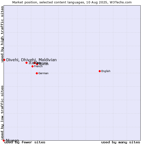 Market position of Italian vs. Divehi, Dhivehi, Maldivian vs. Niuean