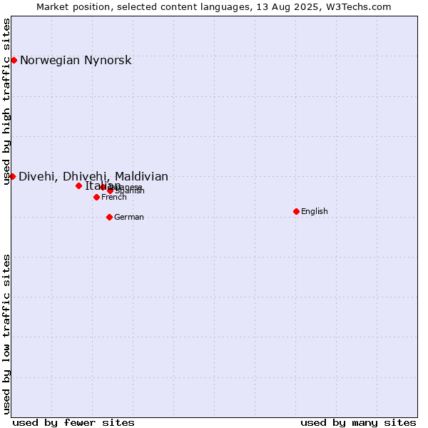 Market position of Italian vs. Norwegian Nynorsk vs. Divehi, Dhivehi, Maldivian