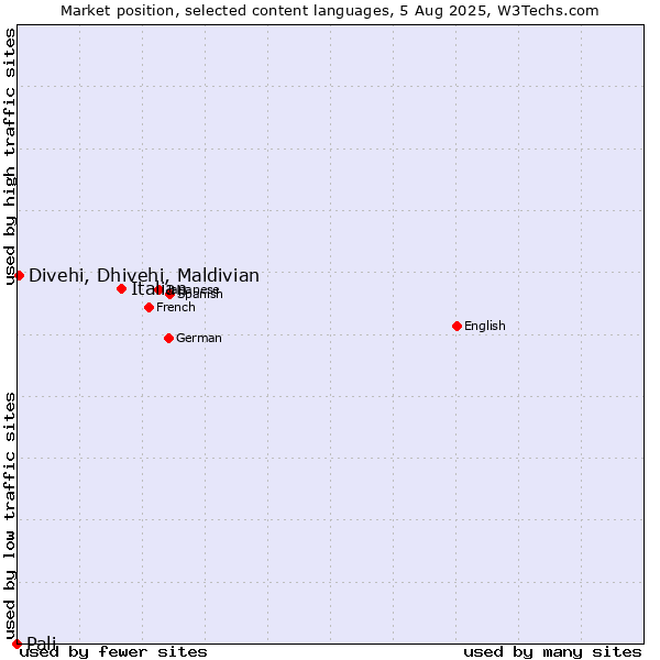 Market position of Italian vs. Divehi, Dhivehi, Maldivian vs. Pali