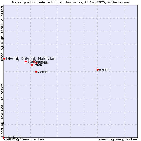Market position of Italian vs. Divehi, Dhivehi, Maldivian vs. Tigrinya