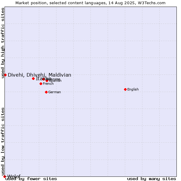Market position of Italian vs. Divehi, Dhivehi, Maldivian vs. Wolof