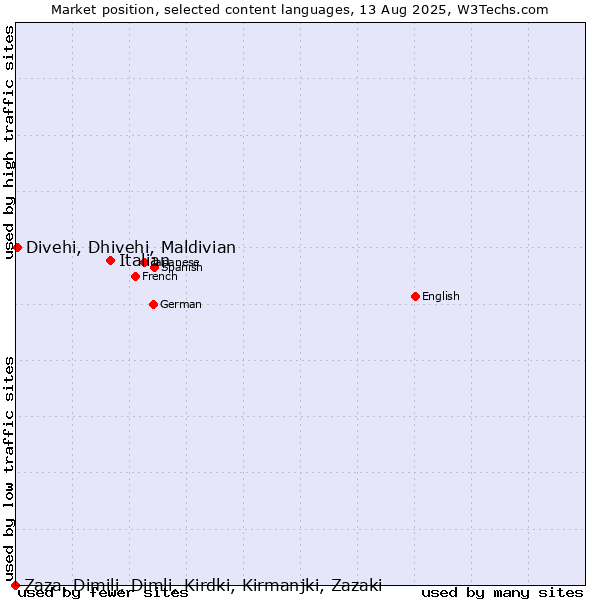 Market position of Italian vs. Divehi, Dhivehi, Maldivian vs. Zaza, Dimili, Dimli, Kirdki, Kirmanjki, Zazaki