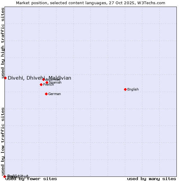 Market position of Divehi, Dhivehi, Maldivian vs. Inuktitut vs. Pali