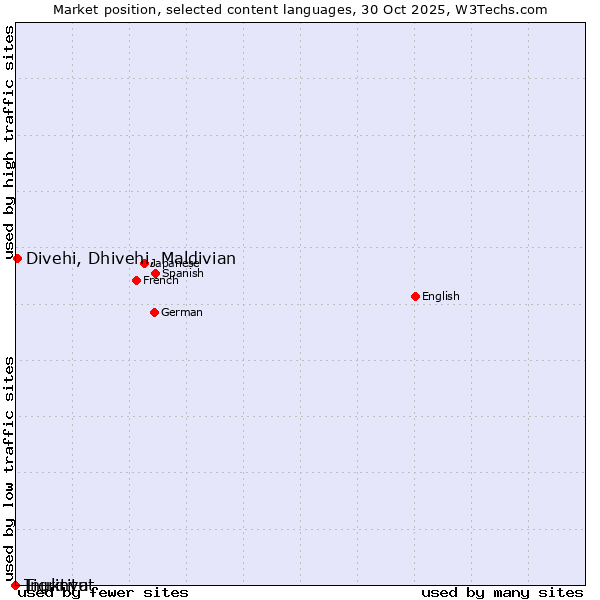 Market position of Divehi, Dhivehi, Maldivian vs. Tigrinya vs. Inuktitut
