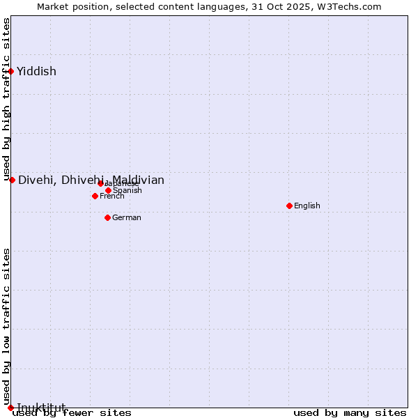 Market position of Divehi, Dhivehi, Maldivian vs. Yiddish vs. Inuktitut