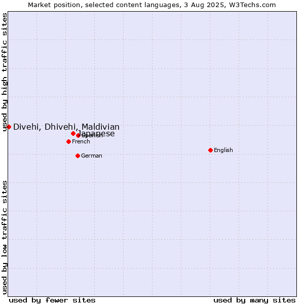 Market position of Japanese vs. Divehi, Dhivehi, Maldivian