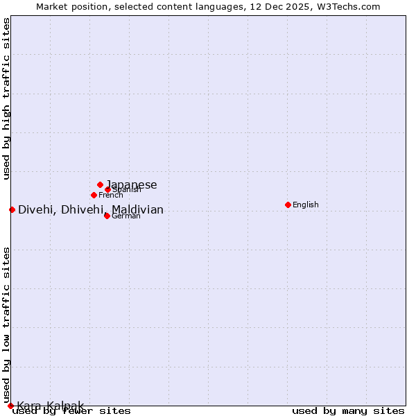 Market position of Japanese vs. Divehi, Dhivehi, Maldivian vs. Kara-Kalpak