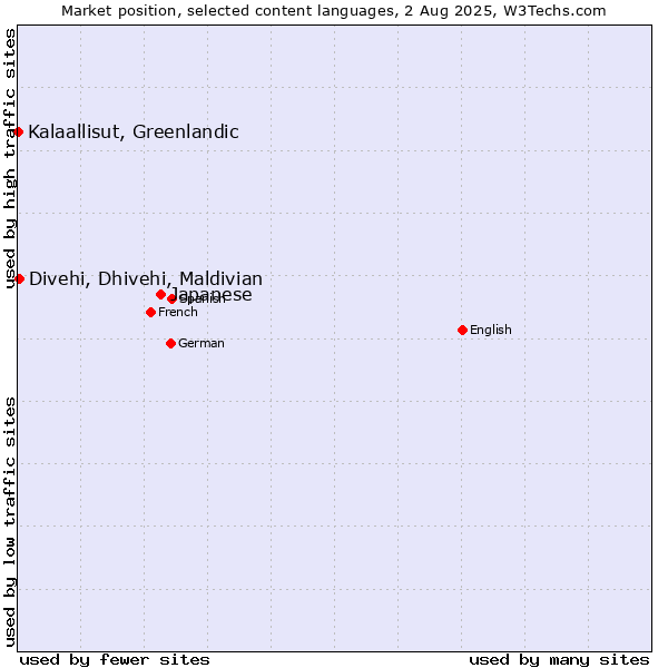 Market position of Japanese vs. Divehi, Dhivehi, Maldivian vs. Kalaallisut, Greenlandic