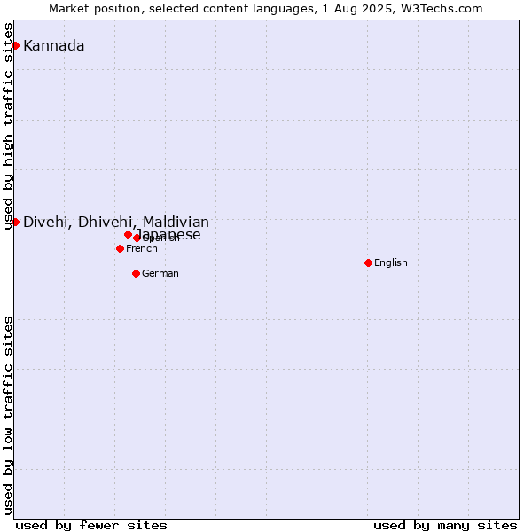 Market position of Japanese vs. Kannada vs. Divehi, Dhivehi, Maldivian