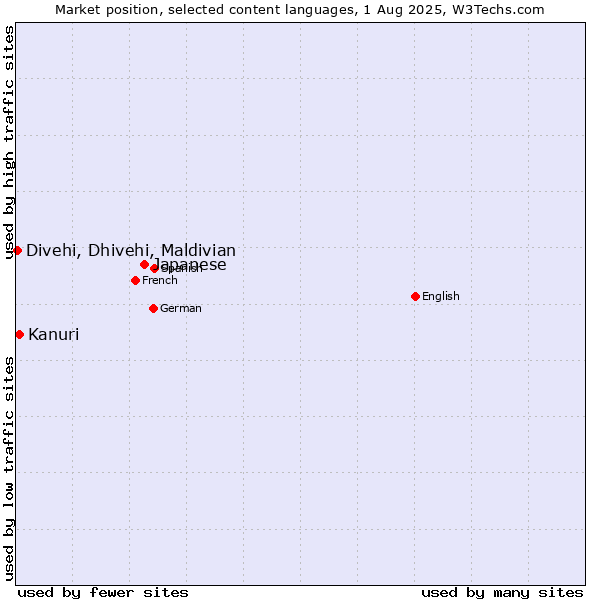 Market position of Japanese vs. Kanuri vs. Divehi, Dhivehi, Maldivian