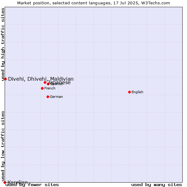 Market position of Japanese vs. Divehi, Dhivehi, Maldivian vs. Karelian