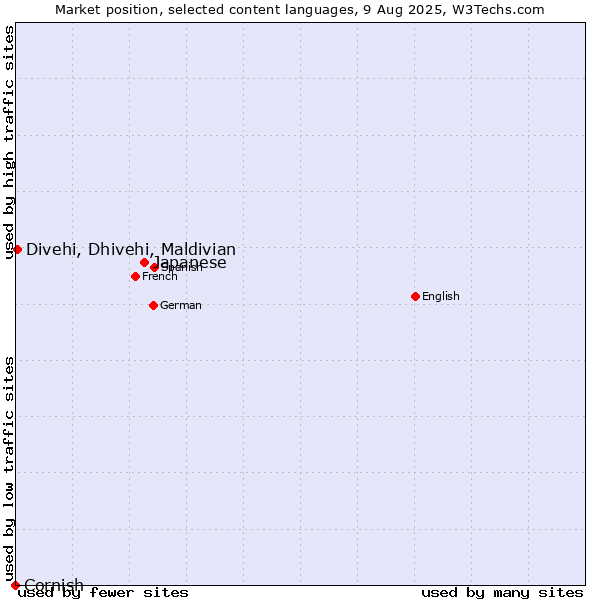 Market position of Japanese vs. Divehi, Dhivehi, Maldivian vs. Cornish