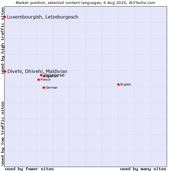 Market position of Japanese vs. Divehi, Dhivehi, Maldivian vs. Luxembourgish, Letzeburgesch