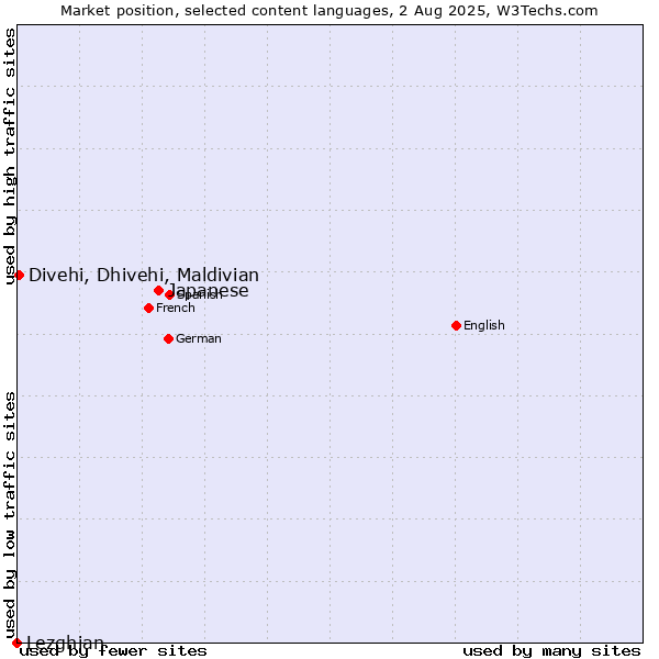 Market position of Japanese vs. Divehi, Dhivehi, Maldivian vs. Lezghian
