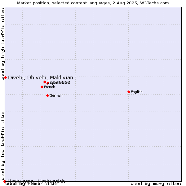 Market position of Japanese vs. Divehi, Dhivehi, Maldivian vs. Limburgan, Limburgish