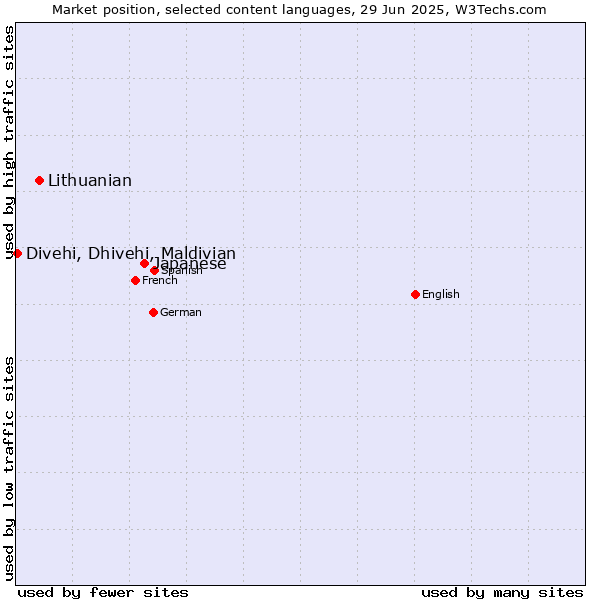 Market position of Japanese vs. Lithuanian vs. Divehi, Dhivehi, Maldivian