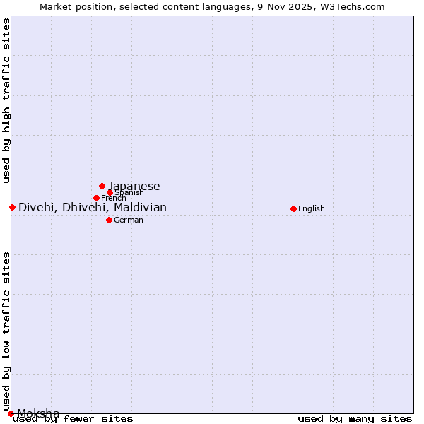 Market position of Japanese vs. Divehi, Dhivehi, Maldivian vs. Moksha