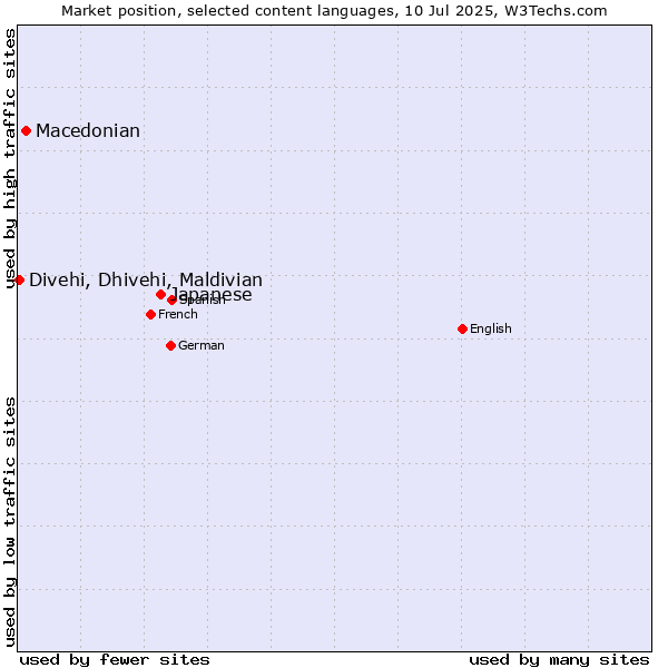 Market position of Japanese vs. Macedonian vs. Divehi, Dhivehi, Maldivian