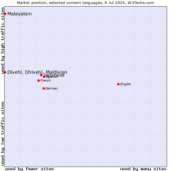 Market position of Japanese vs. Malayalam vs. Divehi, Dhivehi, Maldivian