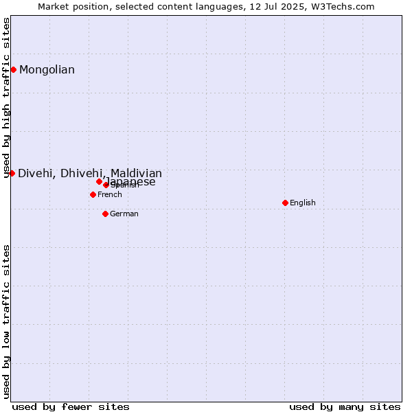 Market position of Japanese vs. Mongolian vs. Divehi, Dhivehi, Maldivian