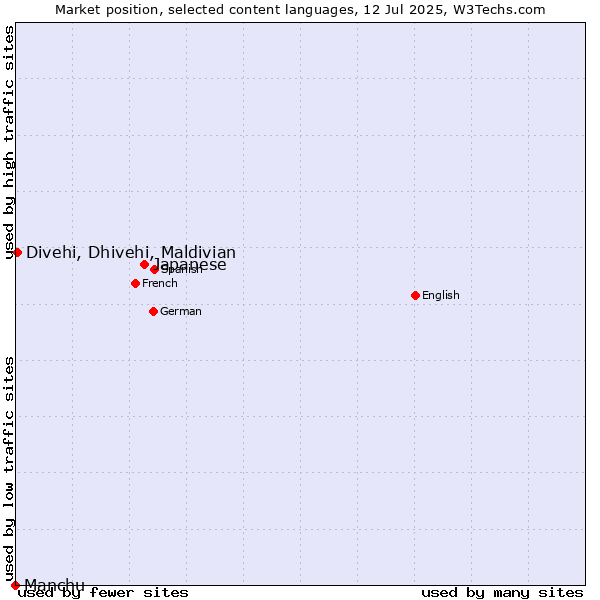 Market position of Japanese vs. Divehi, Dhivehi, Maldivian vs. Manchu