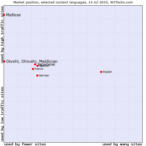 Market position of Japanese vs. Divehi, Dhivehi, Maldivian vs. Maltese