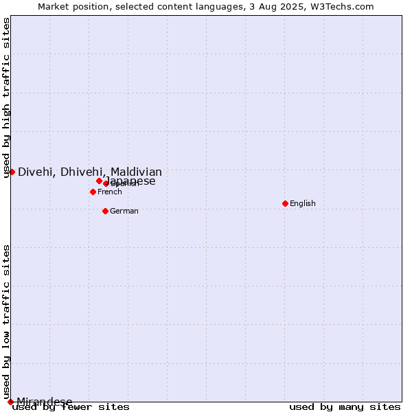 Market position of Japanese vs. Divehi, Dhivehi, Maldivian vs. Mirandese