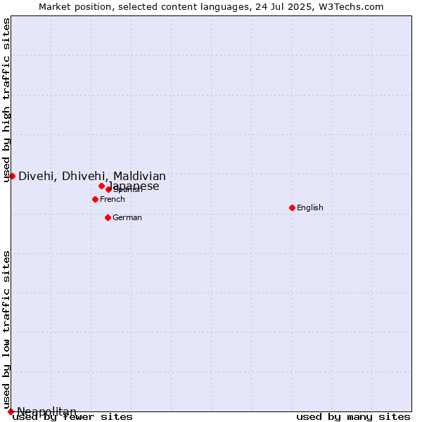 Market position of Japanese vs. Divehi, Dhivehi, Maldivian vs. Neapolitan
