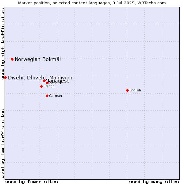 Market position of Japanese vs. Norwegian Bokmål vs. Divehi, Dhivehi, Maldivian