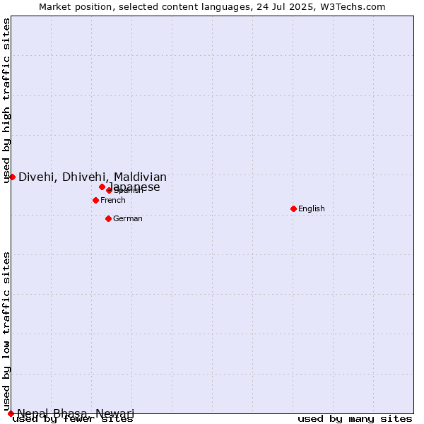 Market position of Japanese vs. Divehi, Dhivehi, Maldivian vs. Nepal Bhasa, Newari