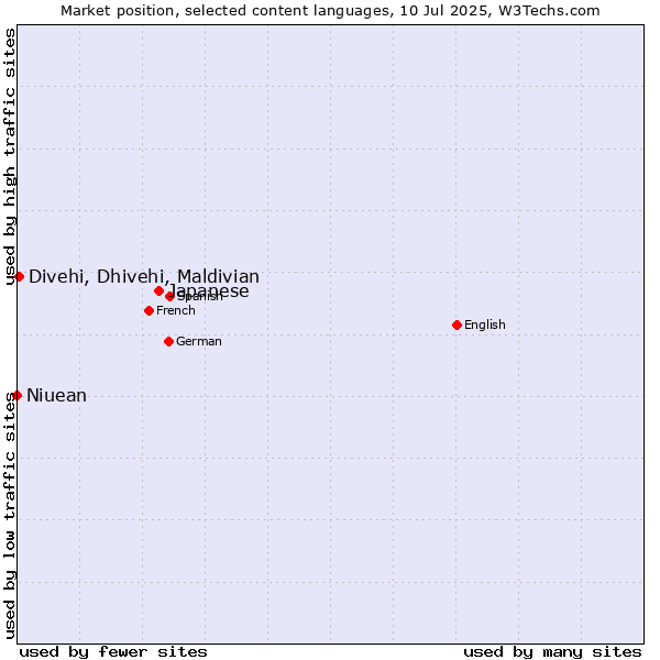 Market position of Japanese vs. Divehi, Dhivehi, Maldivian vs. Niuean