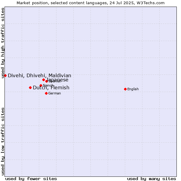 Market position of Japanese vs. Dutch, Flemish vs. Divehi, Dhivehi, Maldivian