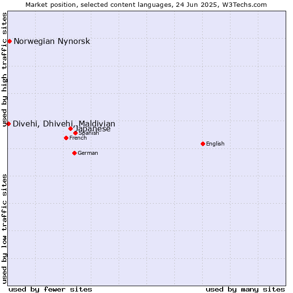 Market position of Japanese vs. Norwegian Nynorsk vs. Divehi, Dhivehi, Maldivian