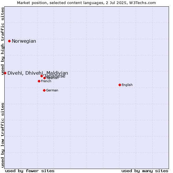 Market position of Japanese vs. Norwegian vs. Divehi, Dhivehi, Maldivian