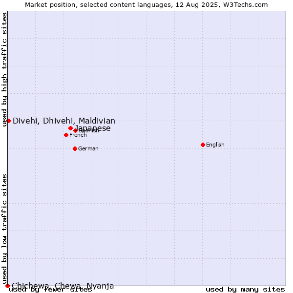 Market position of Japanese vs. Divehi, Dhivehi, Maldivian vs. Chichewa, Chewa, Nyanja