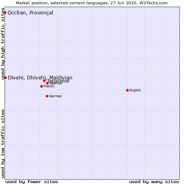Market position of Japanese vs. Divehi, Dhivehi, Maldivian vs. Occitan, Provençal
