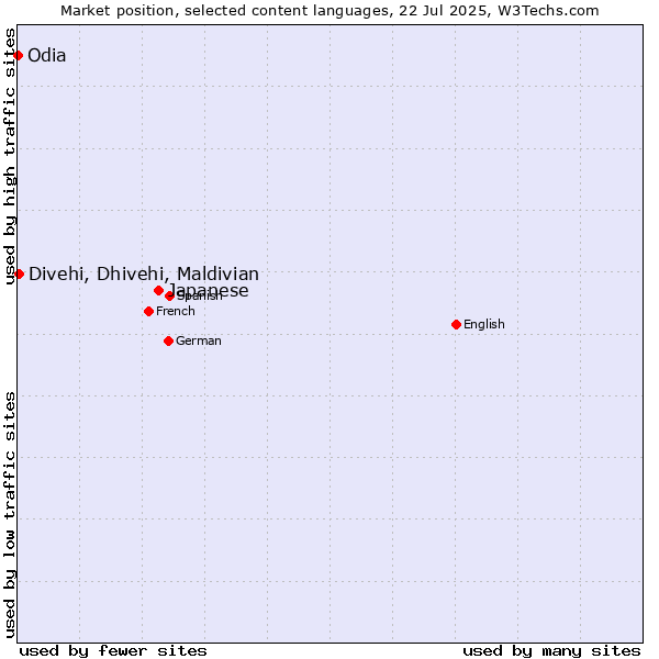 Market position of Japanese vs. Divehi, Dhivehi, Maldivian vs. Odia