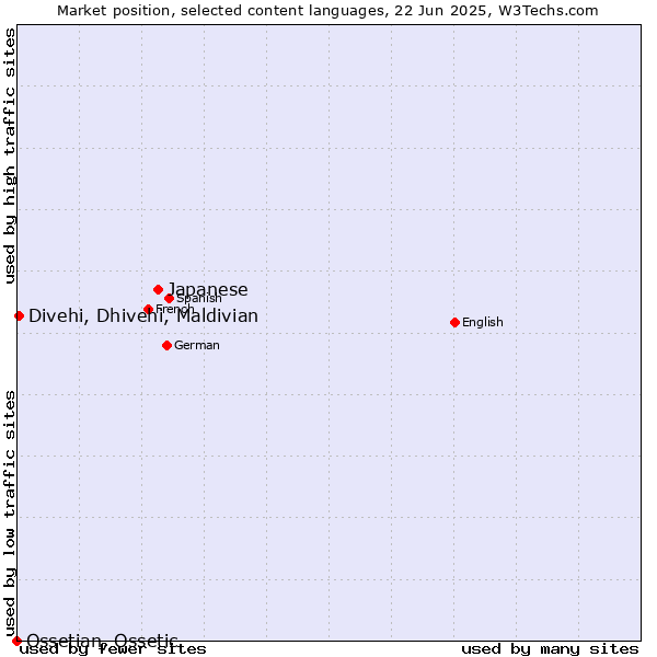 Market position of Japanese vs. Divehi, Dhivehi, Maldivian vs. Ossetian, Ossetic