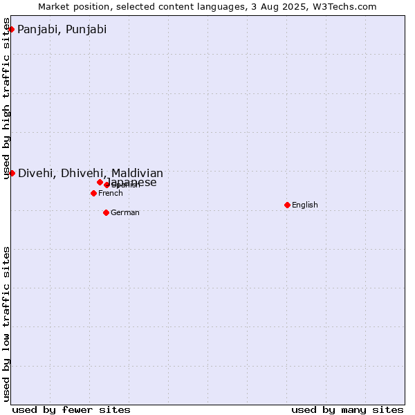 Market position of Japanese vs. Divehi, Dhivehi, Maldivian vs. Panjabi, Punjabi