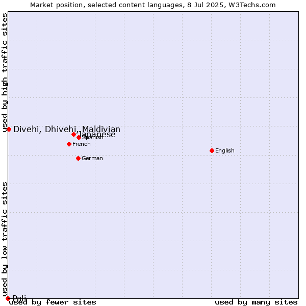 Market position of Japanese vs. Divehi, Dhivehi, Maldivian vs. Pali