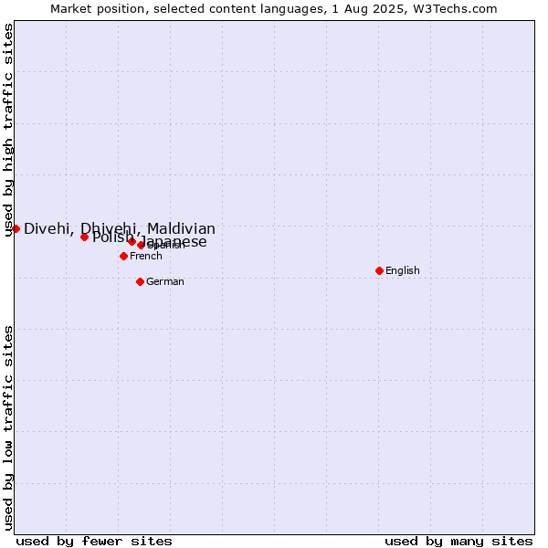 Market position of Japanese vs. Polish vs. Divehi, Dhivehi, Maldivian