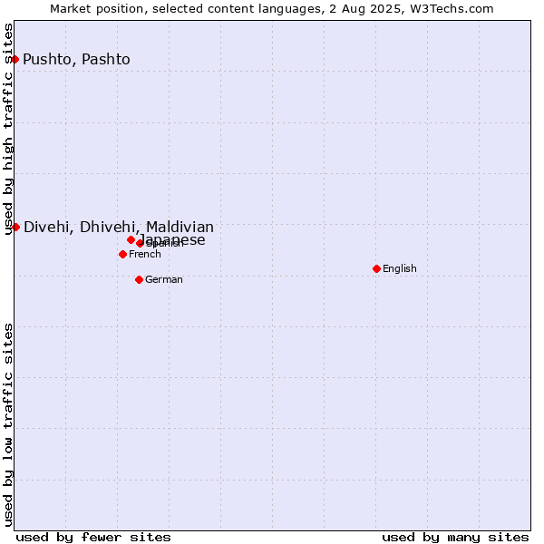 Market position of Japanese vs. Divehi, Dhivehi, Maldivian vs. Pushto, Pashto