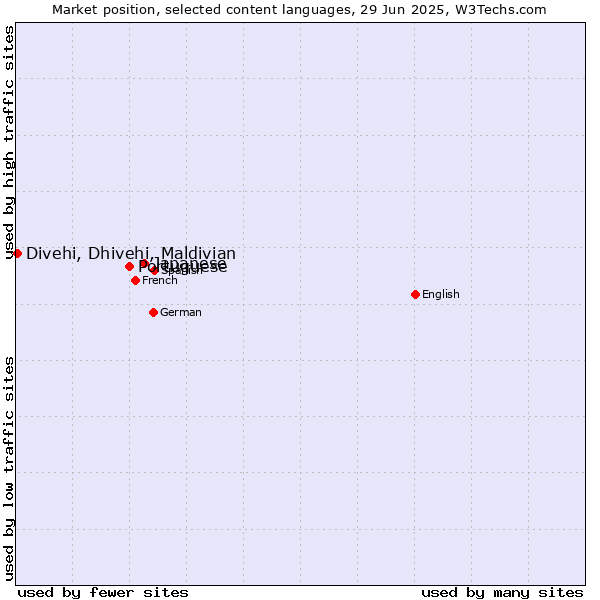 Market position of Japanese vs. Portuguese vs. Divehi, Dhivehi, Maldivian